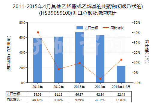 2011-2015年4月其他乙烯酯或乙烯基的共聚物(初級(jí)形狀的)(HS39059100)進(jìn)口總額及增速統(tǒng)計(jì)